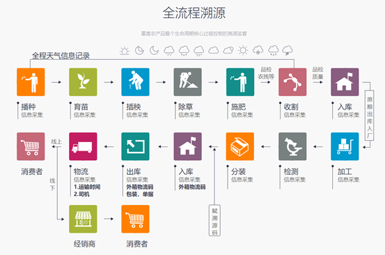 實(shí)現(xiàn)產(chǎn)品全程溯源追溯都需要哪些功能設(shè)計(jì)？